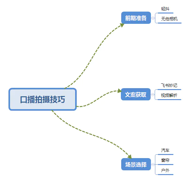 口播拍摄脑图