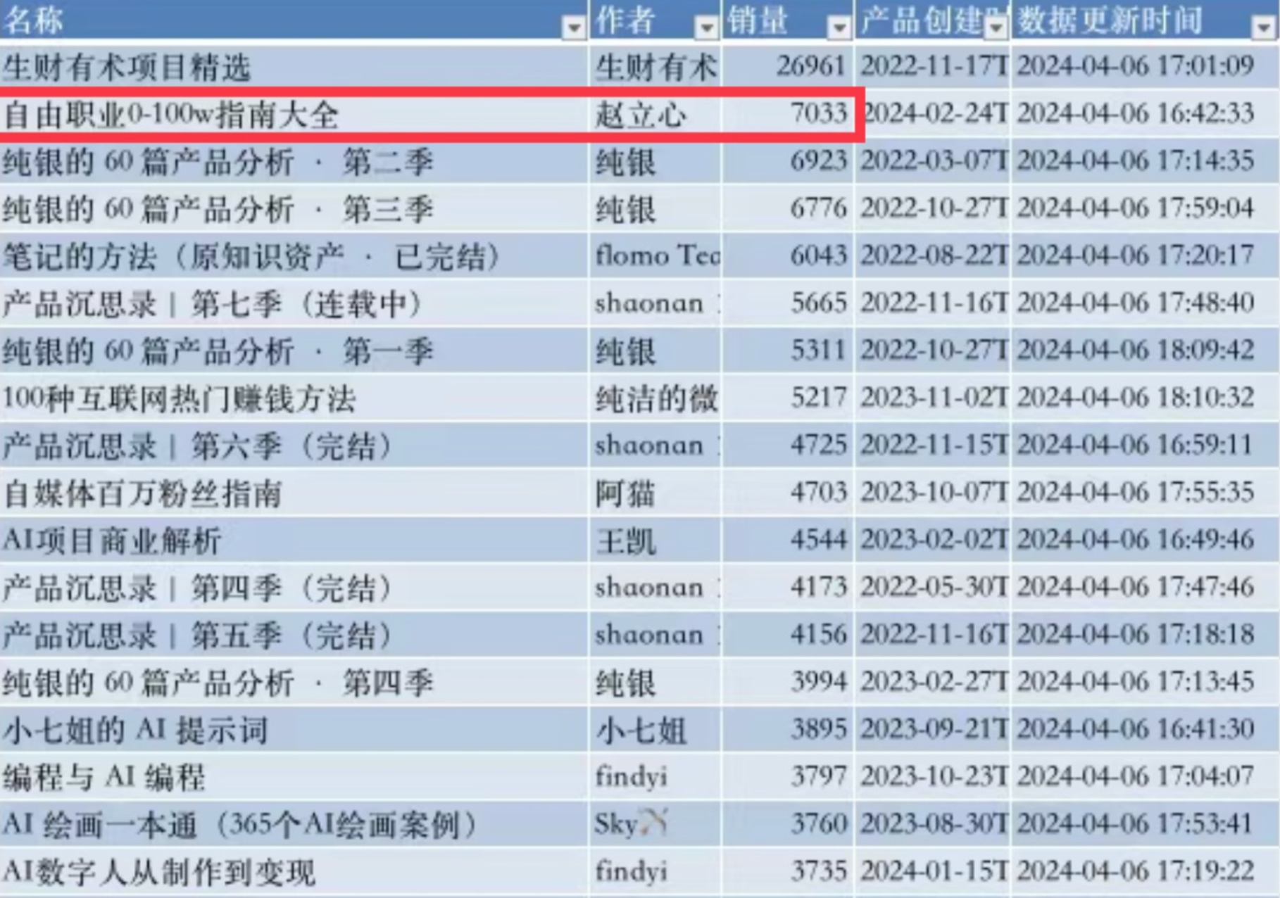 图片[1]-【2024.11.17】自由职业指数型增长标准打法:用10元单品，一周引 流5000 新用户，撬动近50万收益-小鱼项目网