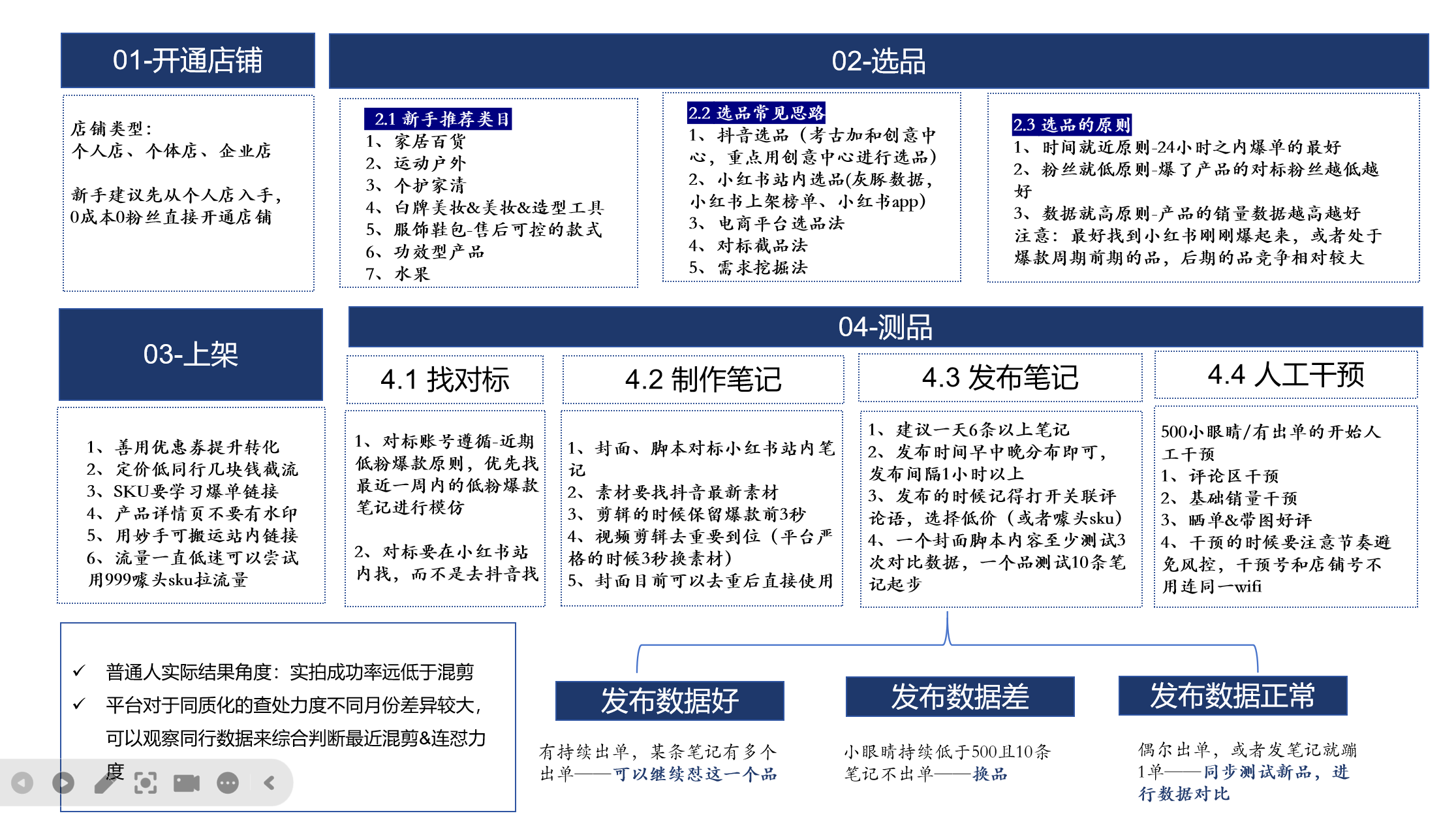 图片[1]-【2024.12.06】小红书电商项目全流程拆解，0基础小白也可以看懂，全文7000字的实操复盘-小鱼项目网